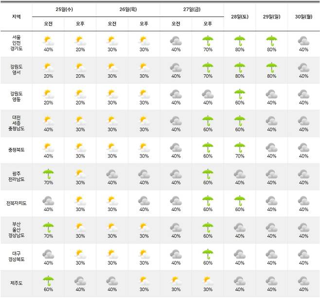 ⓒ기상청: 2025년 장마기간 주간날씨 예보