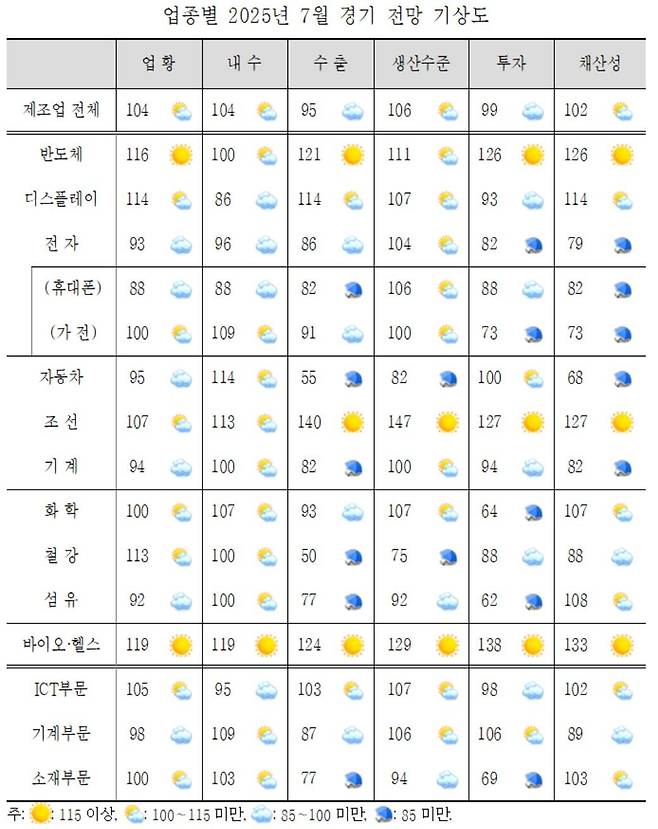 업종별 2025년 7월 경기 전망 기상도. /산업연구원 제공