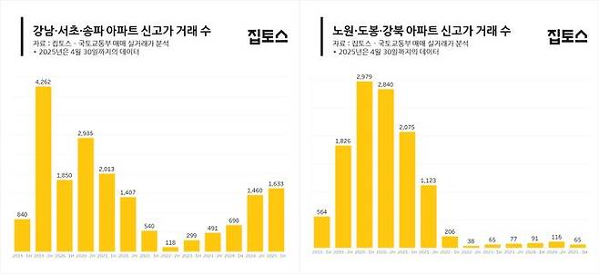 서울 내에서도 완전히 분리된 '딴 세상' 수준의 양극화가 진행 중이란 평가다.ⓒ집토스