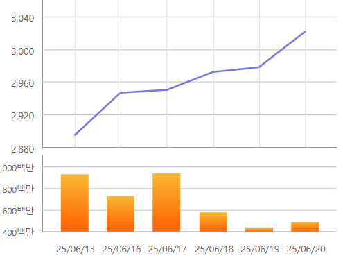 최근 일주일간 코스피지수 추이. ⓒ한국거래소
