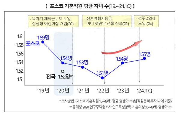 지난 2024년 격주 4일제를 도입한 포스코는 2022년부터 2024년 1분기까지 기혼 직원의 평균 자녀 수가 소폭 상승했다고 밝혔다. 포스코 제공