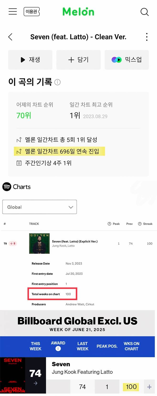 방탄소년단 정국 'Seven', 멜론+빌보드+스포티파이 100주 연속 진입 '올킬'