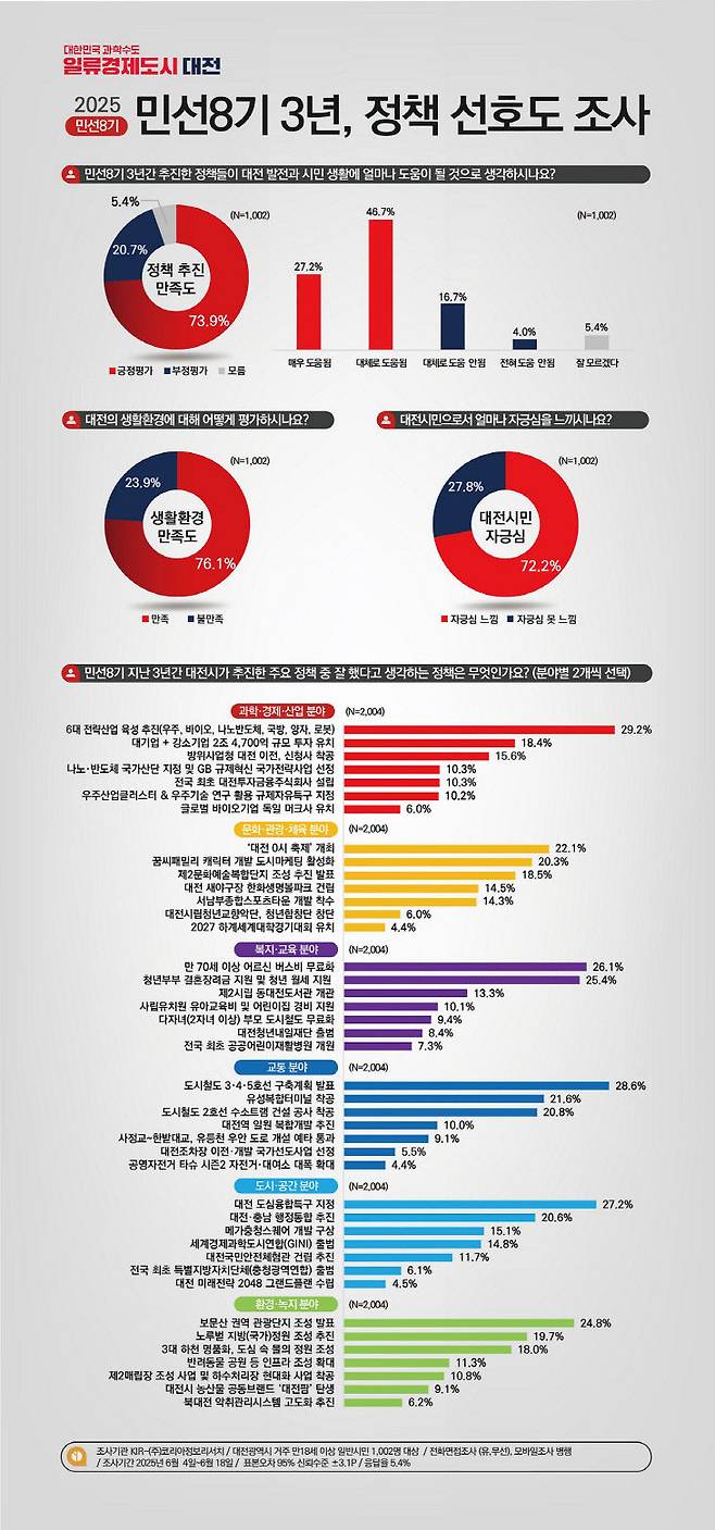 민선8기 대전시 3년 정책 선호도 조사. 제공은 대전시