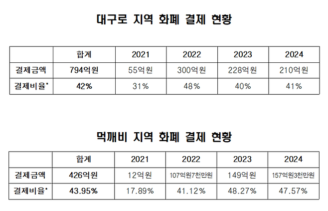 대구경북 지역화폐 '대구로'와 '먹깨비' 결제 현황. <대구시·경북도 제공>