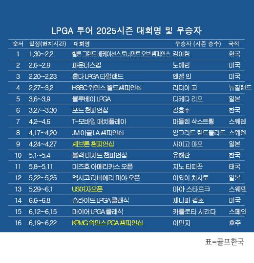 미국여자프로골프(LPGA) 투어 2025시즌 우승자 명단. 호주 교포 선수 이민지 프로, '메이저' KPMG 위민스 PGA챔피언십 우승. 표=골프한국