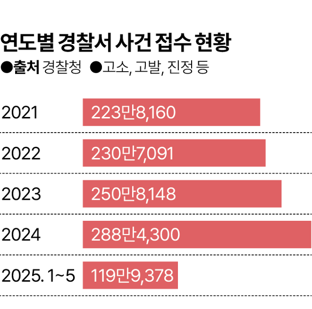 연도별 경찰서 사건 접수 현황. 그래픽=김대훈 기자