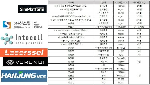 심플랫폼과 인투셀의 벤처투자자 주식이 보호예수에서 풀린다. 신스틸과 레이저쎌, 보로노이, 한중NCS는 최대주주 지분이 매각제한에서 풀려난다.