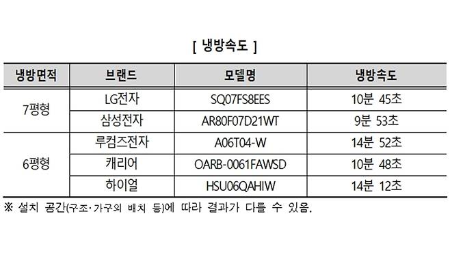 벽걸이형 에어컨 5종의 냉방 속도