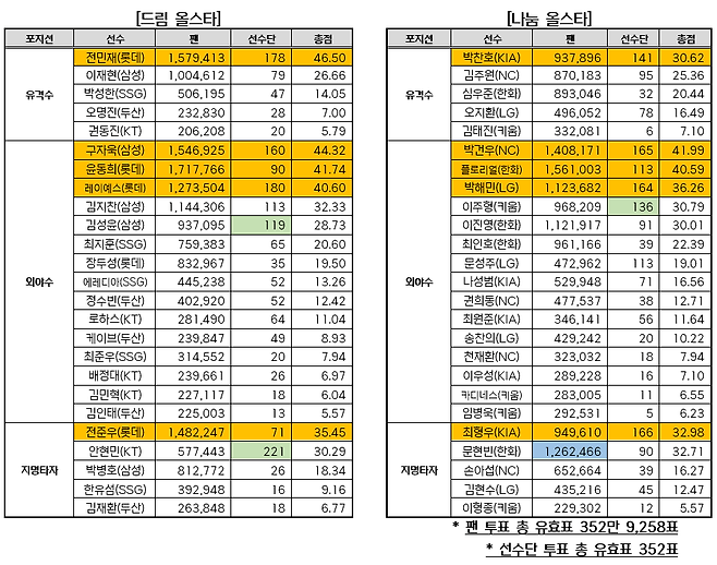 2025 신한 SOL뱅크 KBO 올스타전 베스트12 선정 최종 결과