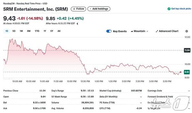 SRM 일일 주가추이 - 야후 파이낸스 갈무리