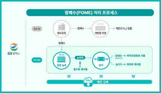 팜폐수 처리 프로세스. GS칼텍스 제공.