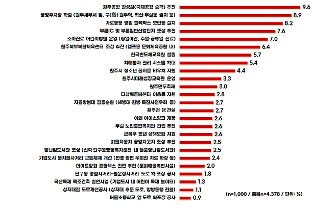 원주시 여론조사 인포그래픽. 원주시 제공