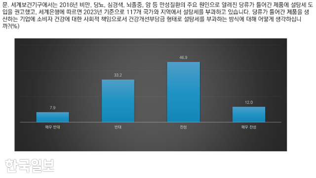 서울대학교 건강문화사업단 '설탕세' 도입 관련 설문조사 결과. 서울대 건강문화사업단 제공