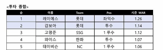 23일 기준 6월 WAR 순위.
