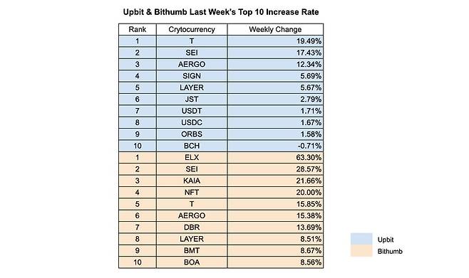 사진=INF크립토랩 / 데이터=업비트, 빗썸