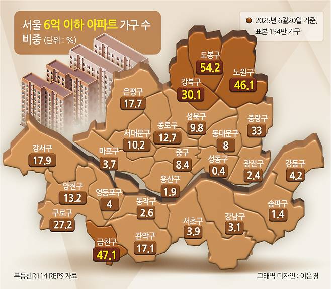 서울 6억이하 아파트 가구 수 비중