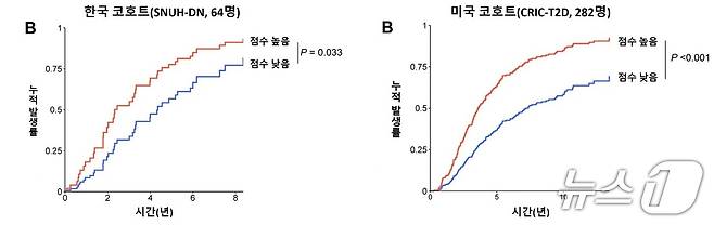 보체 점수에 따른 당뇨병콩팥병의 진행 확률. 다른 임상 변수를 보정했을 때, 보체 점수가 높은 환자는 당뇨병콩팥병이 빠르게 진행될 위험이 2배 이상 높았고, 이 결과는 한국 및 미국 코호트에서 동일했다.(서울대병원 제공)
