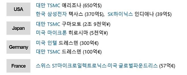 주요국의 해외 팹 유치 사례 (자료=대한상공회의소)