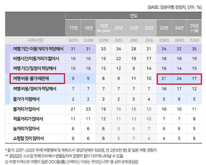 일본 여행 선택 이유. (컨슈머인사이트 제공)