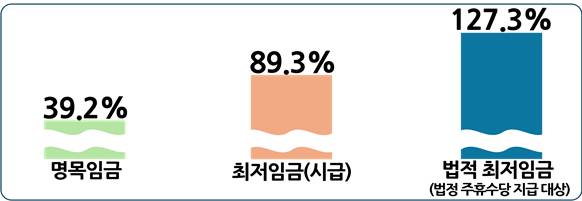 2014년~2024년 명목임금, 최저임금, 법적 최저임금 증가율 비교. /사진제공=한국경영자총협회