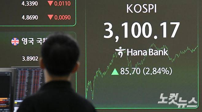 24일 서울 중구 하나은행 딜링룸 전광판에 코스피 지수가 표시되고 있다. 이날 코스피 지수는 상승 랠리를 이어가며 장중 3100선을 돌파했다. 코스닥 지수도 800선을 넘어섰다 .코스피가 3100선을 넘어선 것은 지난 2021년 9월 28일(3134.46) 이후 약 3년 9개월 만이다. 박종민 기자