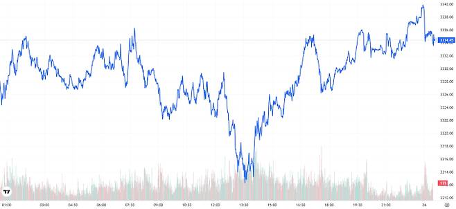 TV 국제 금시세(금값) 0.20% 상승 (3334달러)