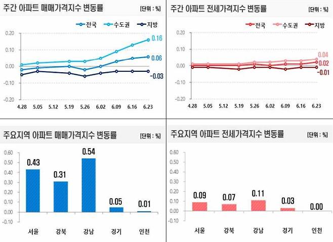 주간 아파트 매매가격지수, 아파트 전세가 지수 변동률 그래프, 부동산 시세