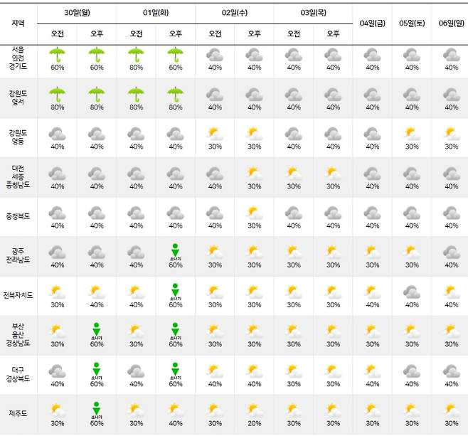 ⓒ기상청= 2025년 장마기간 주간날씨= 2025년 장마기간은 2024년보다 약 일주일 빨리 시작됐으며, 짧고 강한 집중호우와 찜통더위가 교차하는 양극단의 날씨가 이어질 전망이다. 6월 28일부터 중부지방에는 5~40mm, 남부지방에는 5~60mm의 비가 예보됐고, 오후부터는 남부를 중심으로 천둥·번개를 동반한 강한 소나기가 예상된다.