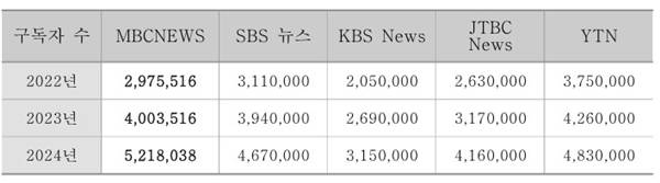 ▲유튜브 채널 연간 구독자 수 추이(2024년 12월 기준) 표=2024 MBC 경영평가보고서 갈무리.