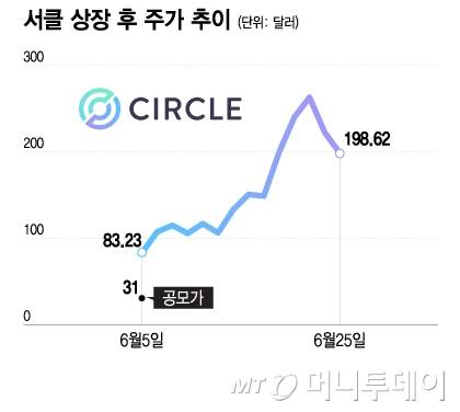 서클 상장 후 주가 추이/그래픽=이지혜