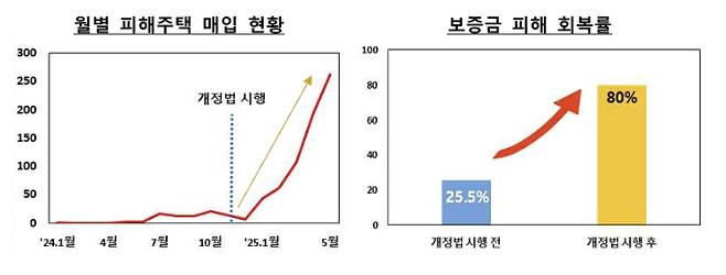 월별 피해주택 매입 현황 및 보증금 피해 회복률. 국토교통부 제공