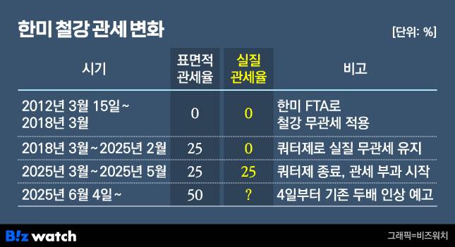 한미 철강 관세 변화./그래픽=비즈워치