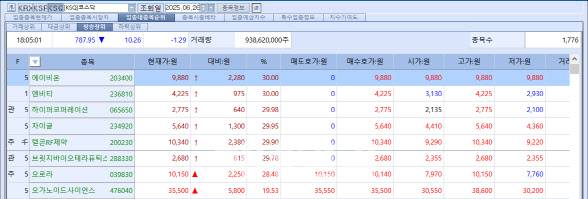 26일 코스닥 시장에서 가격제한폭까지 상승한 6종목 중 3종목이 바이오기업이었다. (자료=KG제로인 엠피닥터)