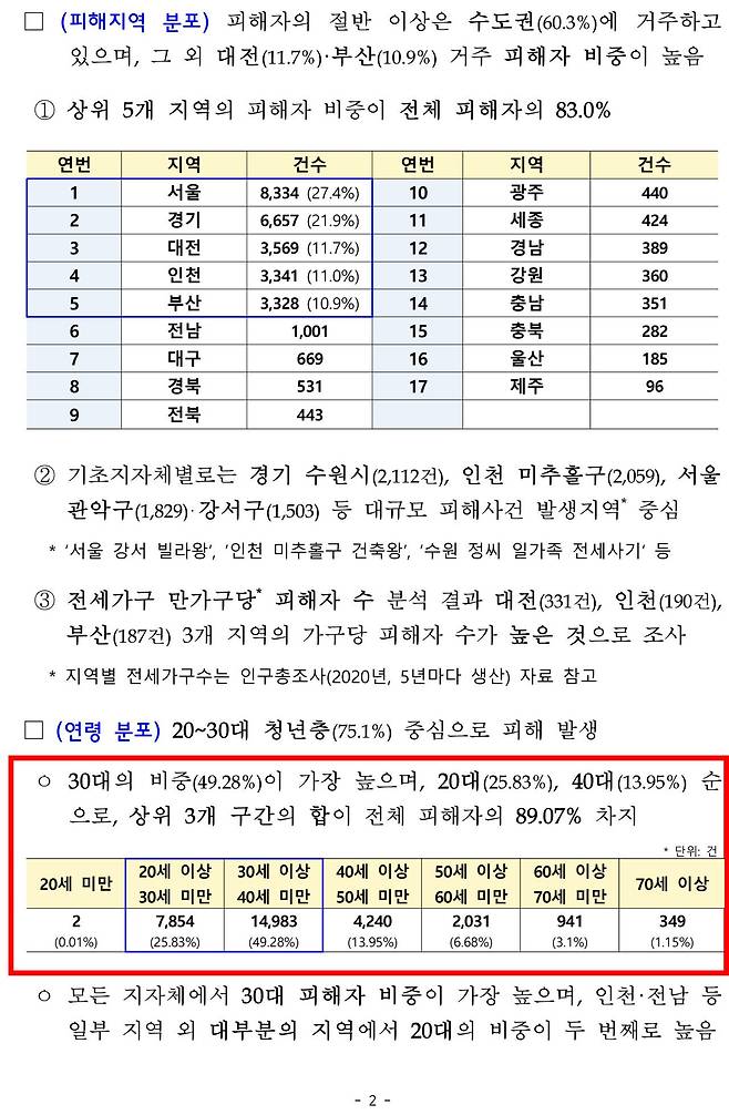 3.jpg 2030최대피해 전세사기 국토부보고서 근황