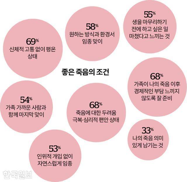 좋은 죽음의 조건 그래픽=송정근 기자