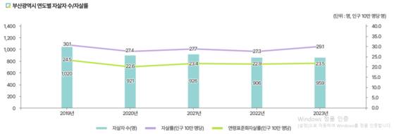 최근 5년간 부산시 자살자수와 자살률. 출처 부산광역자살예방센터