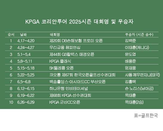 한국프로골프(KPGA) 투어 2025시즌 우승자 명단. 옥태훈 프로, KPGA 군산CC오픈 우승. 표=골프한국