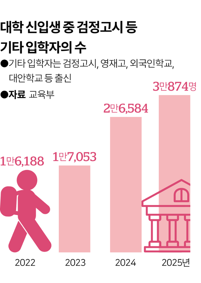 대학 신입생 중 검정고시 등 기타 입학자의 수. 그래픽=이지원 기자
