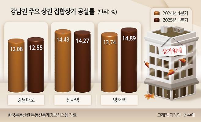 강남권 주요 상권 중대형상가 공실률