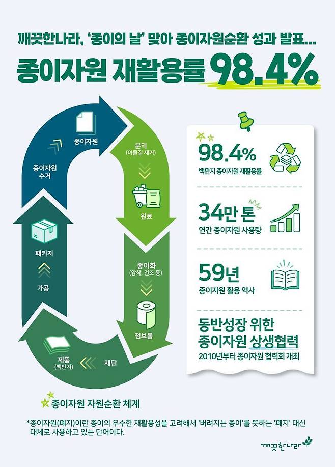 깨끗한나라 종이자원순환 성과 인포그래픽. 깨끗한나라 제공