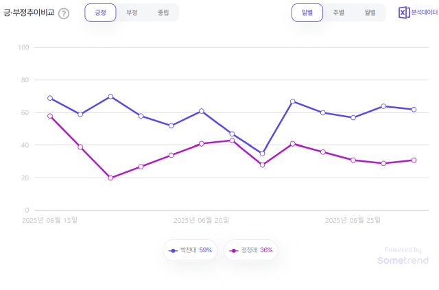 박찬대·정청래 의원의 긍·부정 언급량 추이. 자료제공=썸트렌드