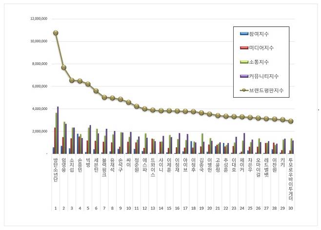 임영웅, 6월 스타 브랜드평판 톱2