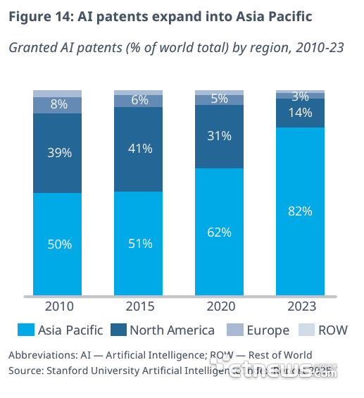 AI 특허, 아시아 태평양 지역으로 확산