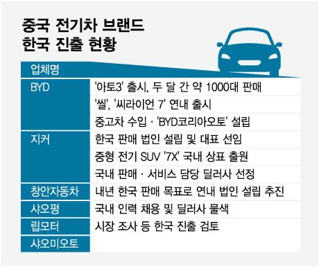 중국 전기차 브랜드 한국 진출 현황/그래픽=임종철
