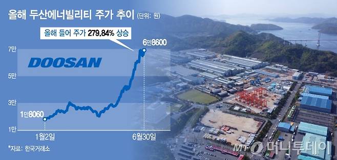 올해 두산에너빌리티 주가 추이/그래픽=김지영