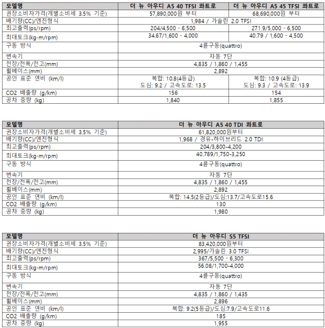더 뉴 아우디 A5