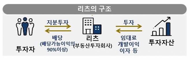리츠의 구조. 한국리츠협회 제공