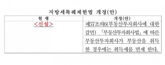 한국리츠협회는 국가경제와 서민주거안정 등에 기여하는 리츠가 자산을취득하는 경우 취득세를 면제해달라고 행정안전부에 1일 건의했다. 지방세특례제한법 개정 시 바뀌는 내용. 한국리츠협회 제공