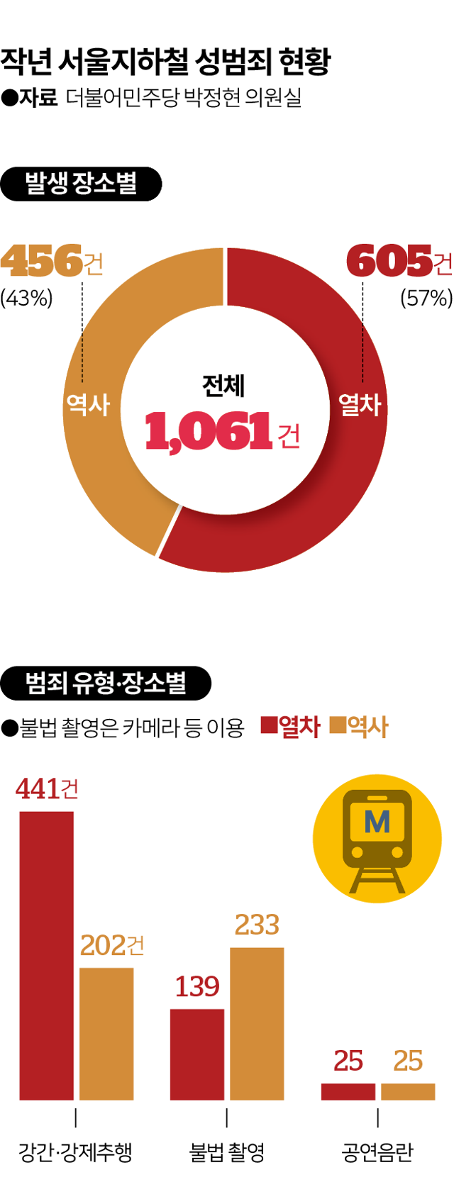 지난해 서울지하철 1~9호선 성범죄 발생 현황. 그래픽=이지원 기자