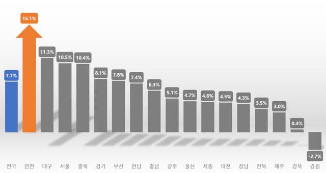 2025년 4월 시도별 출생아 수 증가율. 인천시 제공